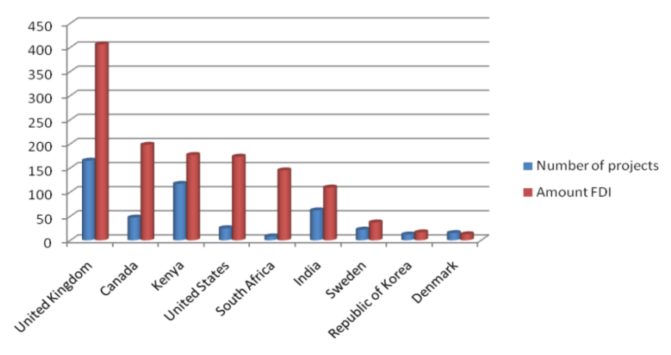 Economies that are involved in Uganda’s FDI inflows<br />
