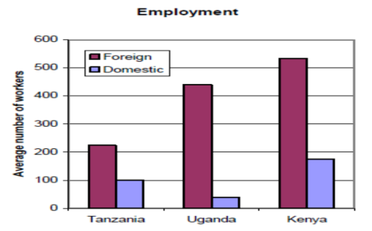 Foreign vs. Domestic firm employment in Uganda