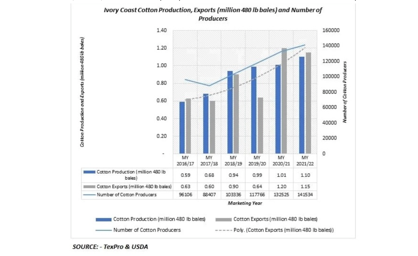 Stat of cotton production and exports according to  TaxPro and USDA