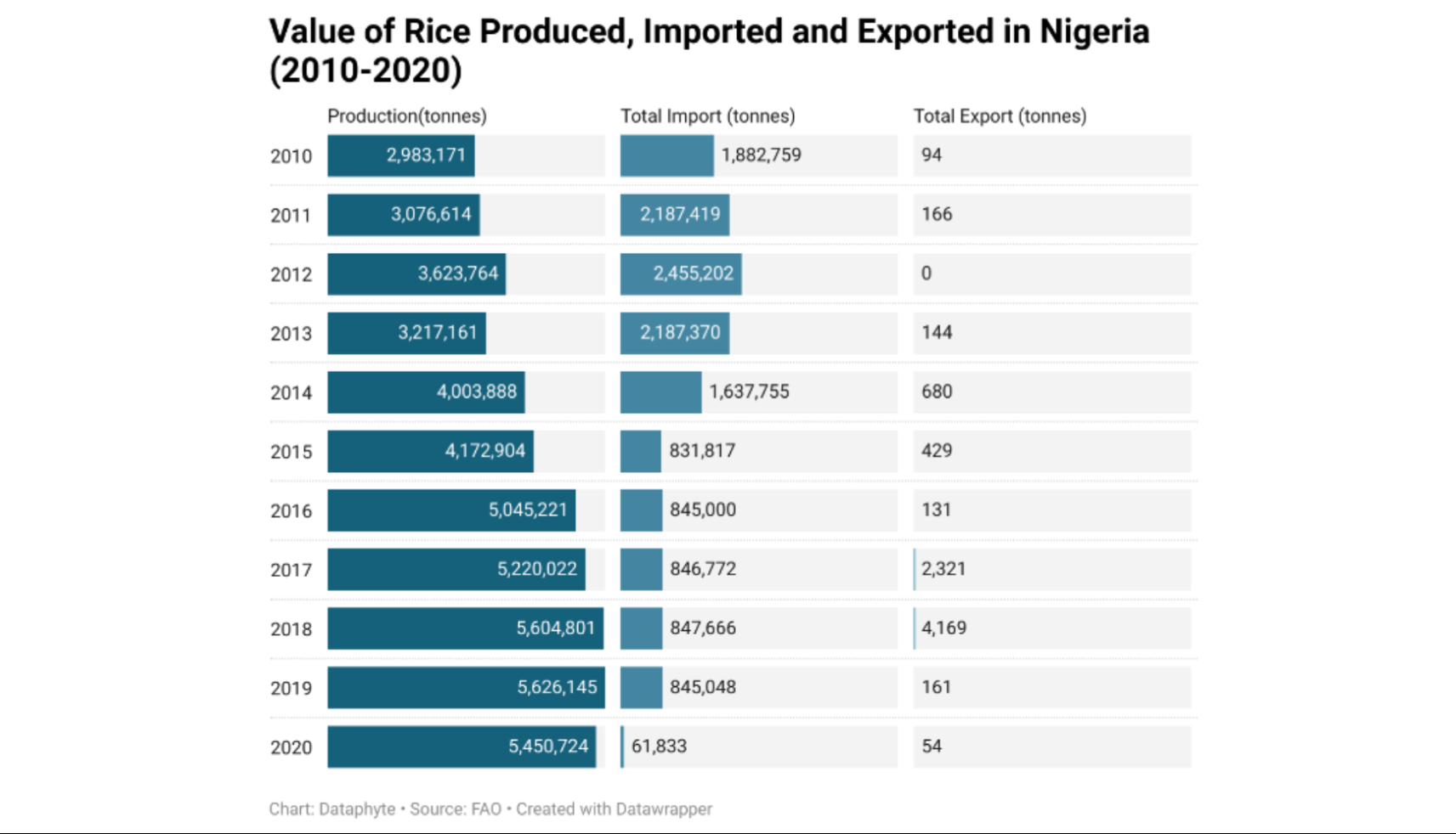 Nigeria's rice production chart through different years