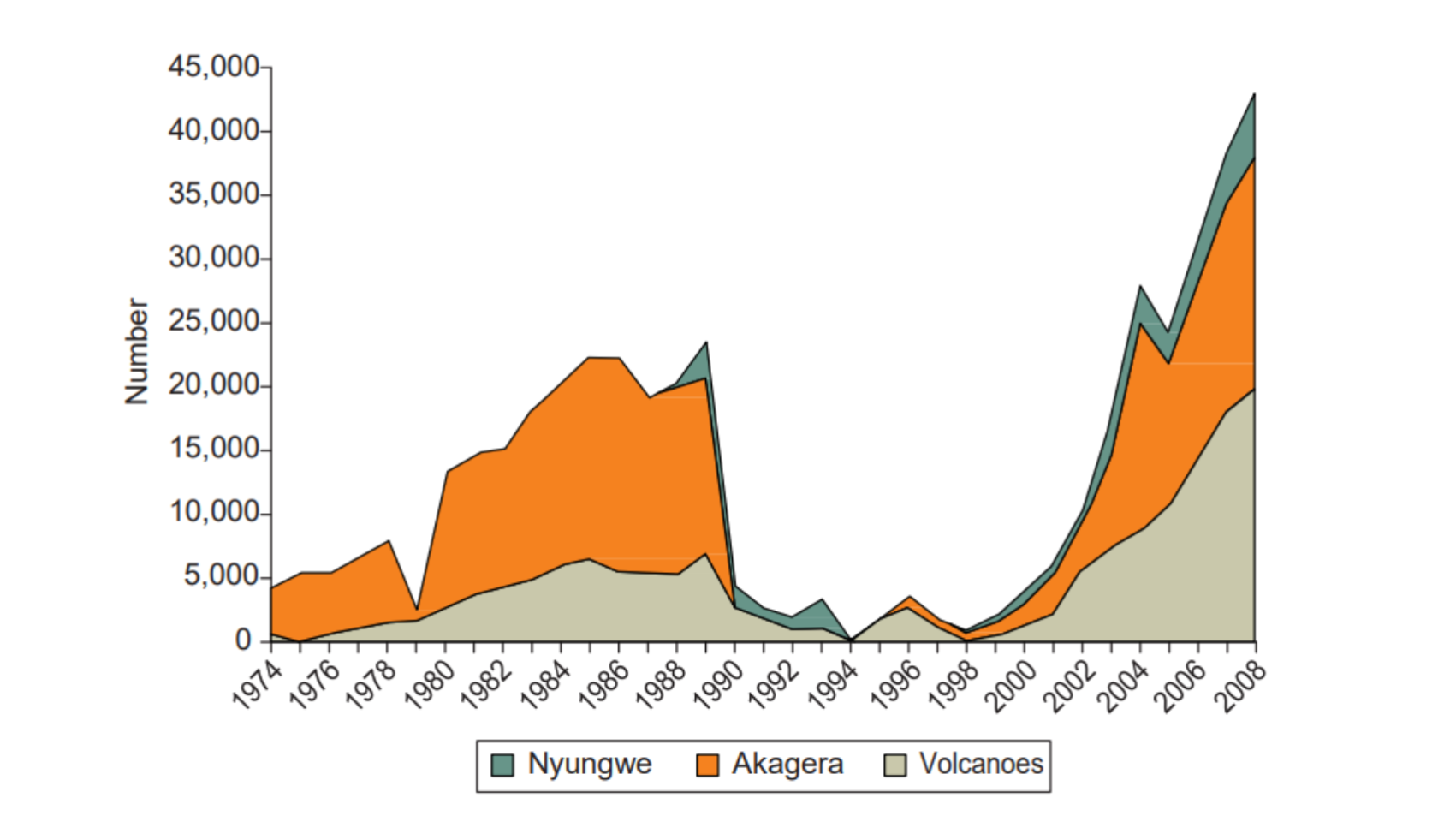 Visits to Rwanda’s National Parks, 1974–2008