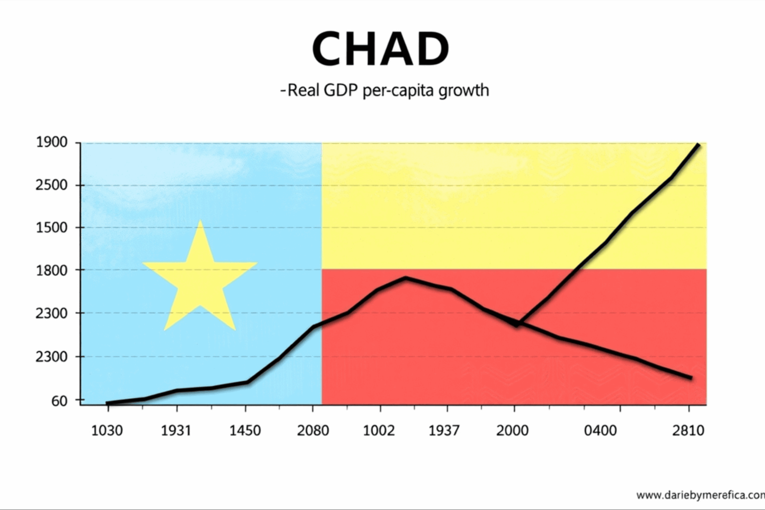 chad gdp