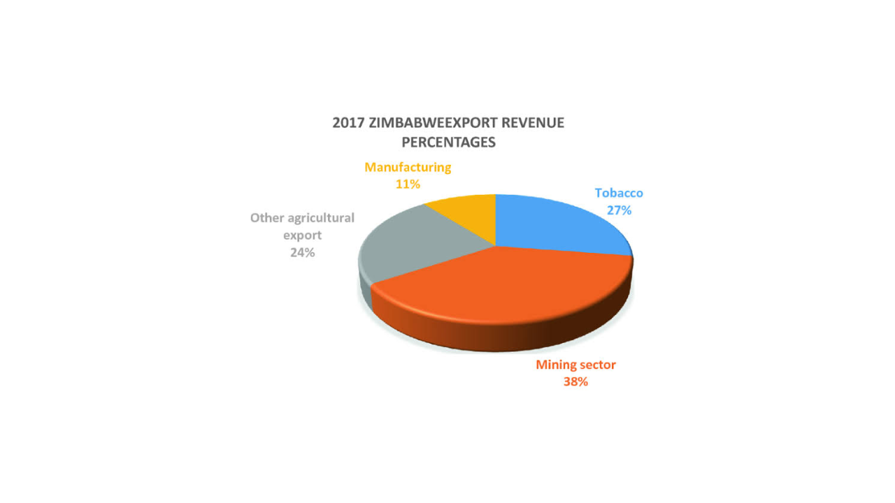 export revenue chart