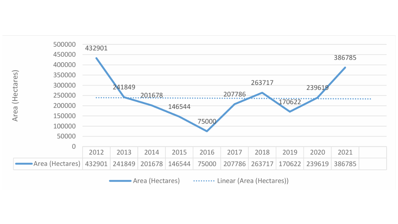 This graph gives an easy understanding of how much land was used for the growth of cotton from 2012 to 2021. The solid line represents the actual land area each year, while the dotted line shows the general direction of change over time.
