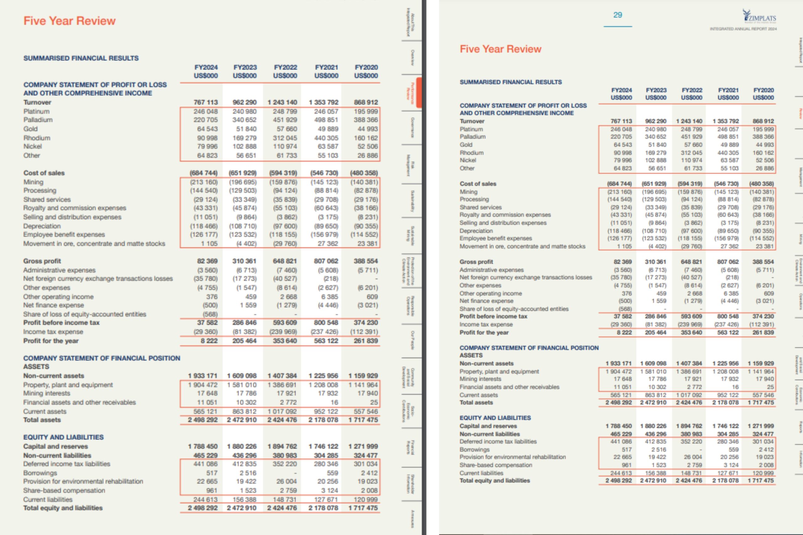 Five-Year Review of Zimplats Holdings Limited