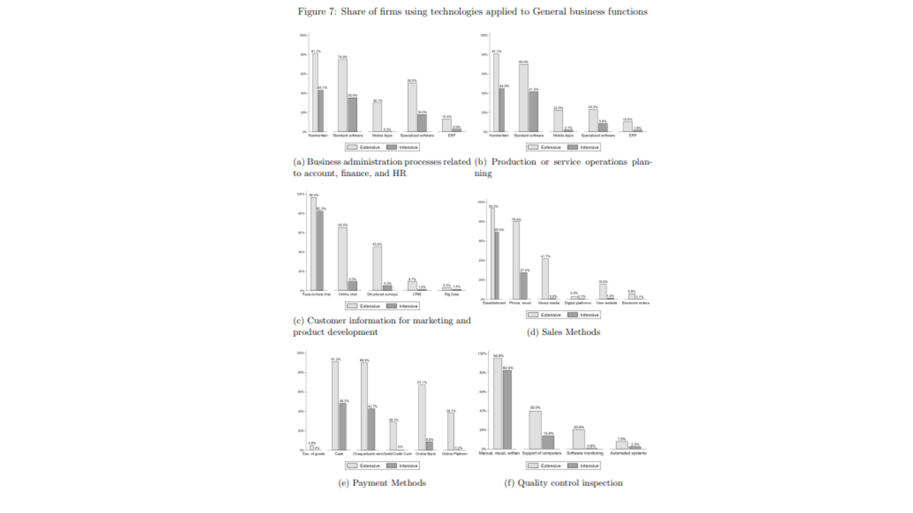 General Business Functions (GBFs) among firms in Malaw