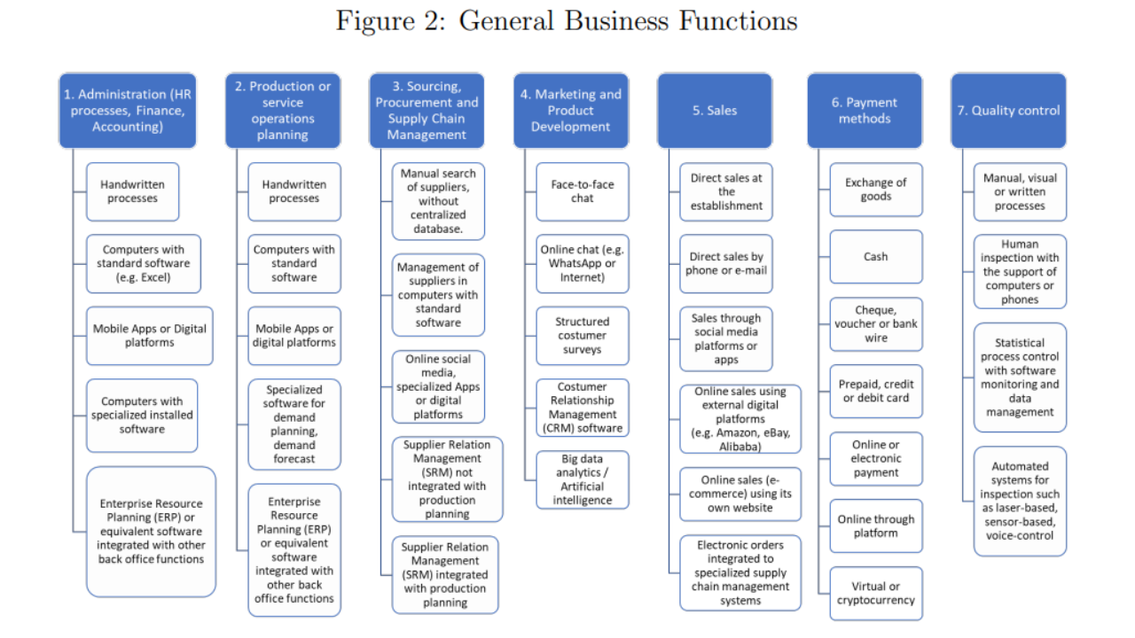 Sector-Specific Business Functions