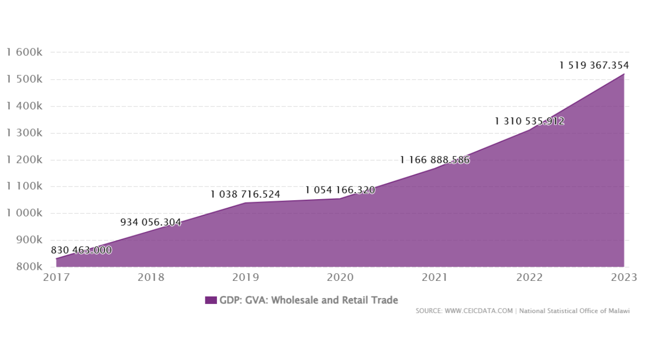Malawi GDP GVA Wholesale and Retail Trade  Economic Indicators