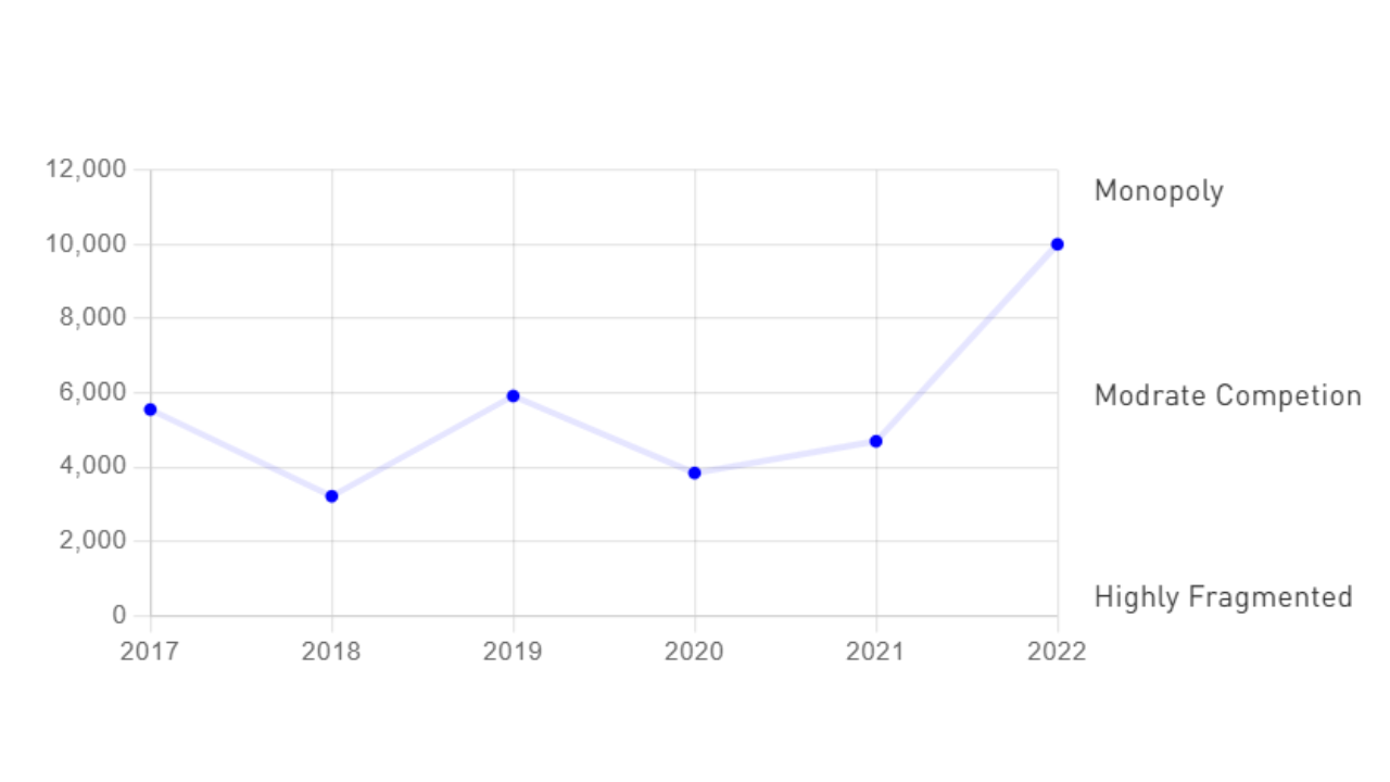 Malawi Handicraft Market HHI Index Trend of Exporting Countries (Source: 6Wresearch)
