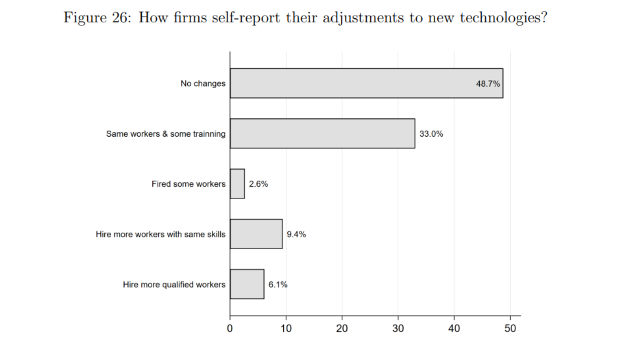 firms lower their workforce.