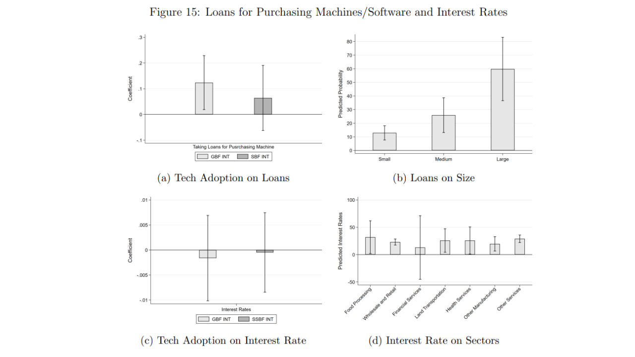 measures of financial access