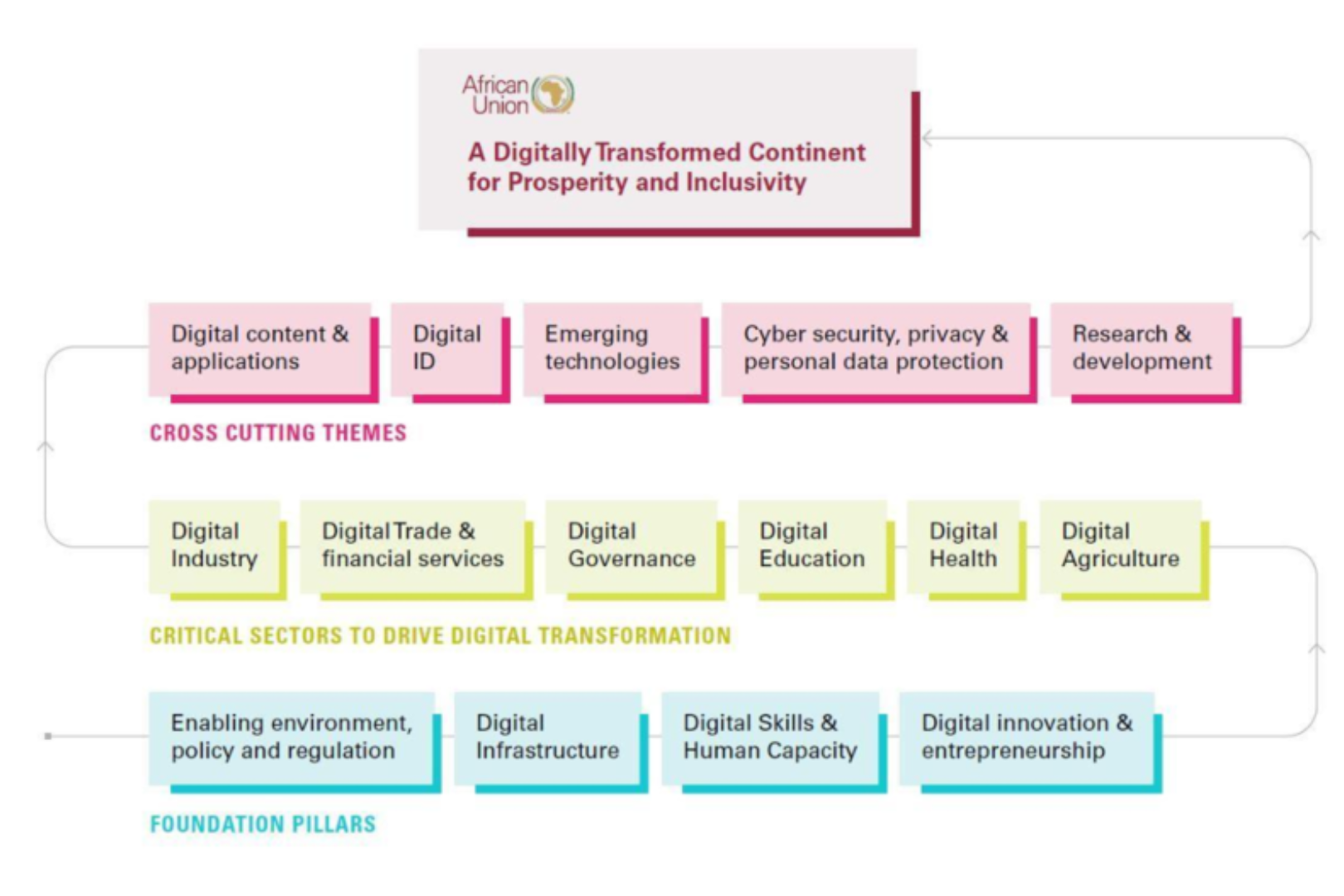 Africa Union's Digital Transformation Framework
