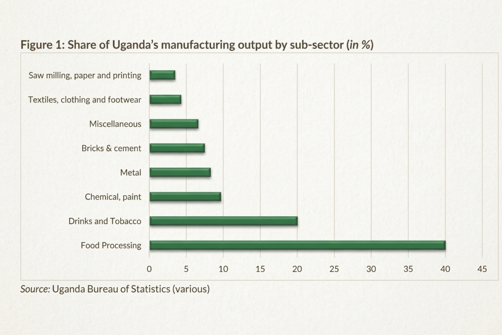 graph of agro proceesing