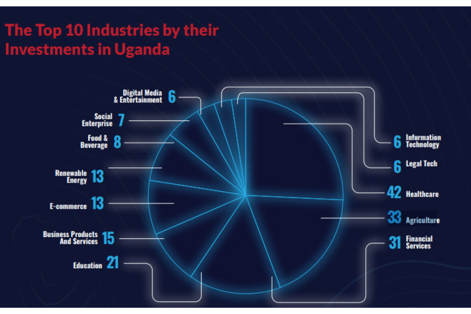 top industry investment