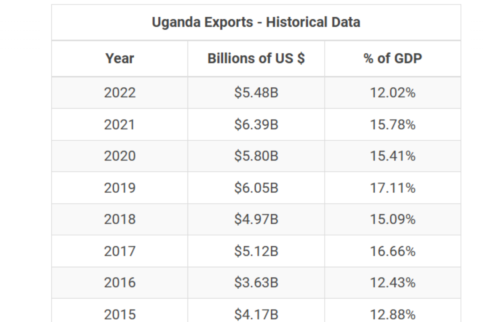 uganda-export-historical-data